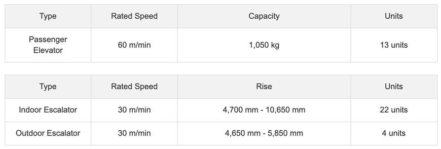 Hitachi Elevator Philippines Receives 67 Elevators and Escalators Order for Its First Railway System Project